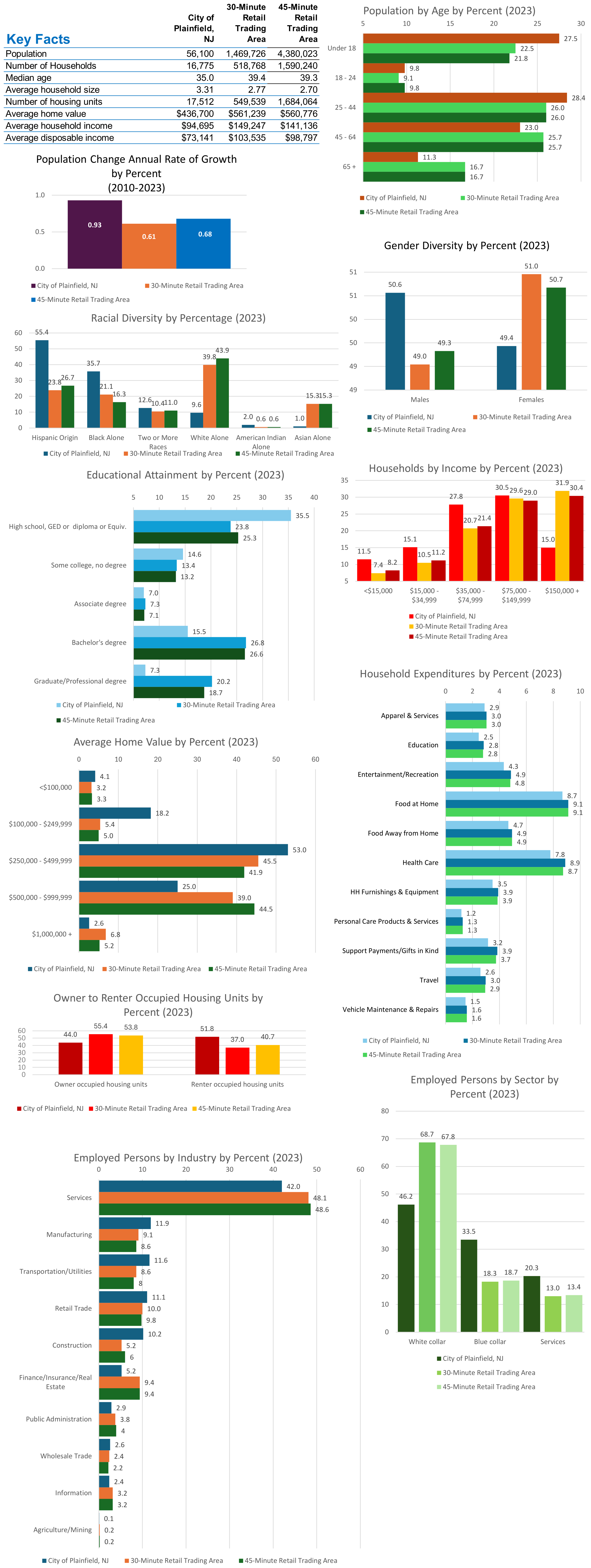 City of Plainfield infogrpahics chart